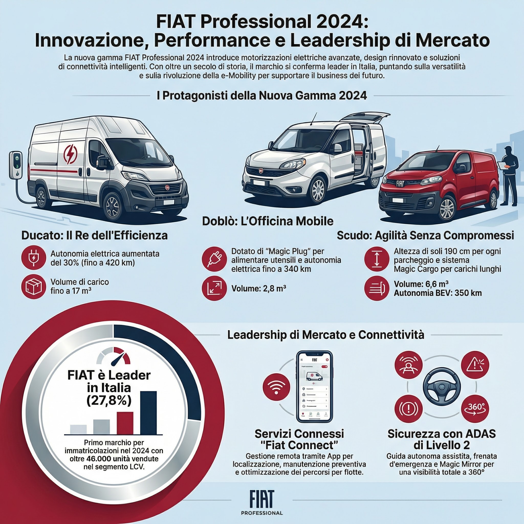 Infografica FIAT Professional 2024: Ducato, Doblò e Scudo - specifiche tecniche, autonomia elettrica e innovazioni